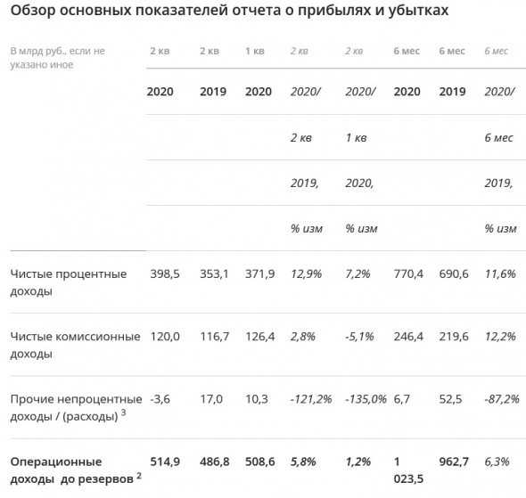 Сбербанк - чистая прибыль по МСФО в I полугодии упала на 39,8% - до 287,2 млрд руб
