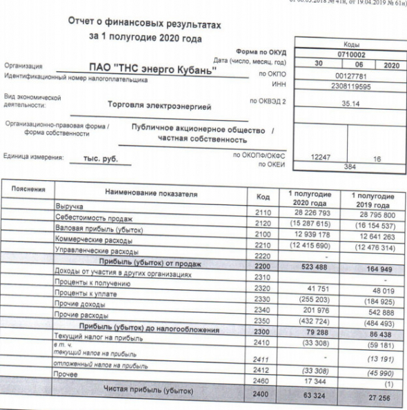 ТНС энерго Кубань - прибыль за 1 пг по РСБУ выросла в 2,3 раза
