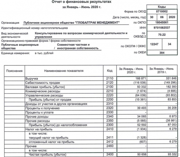 ГТМ - прибыль РСБУ 1 пг -46%
