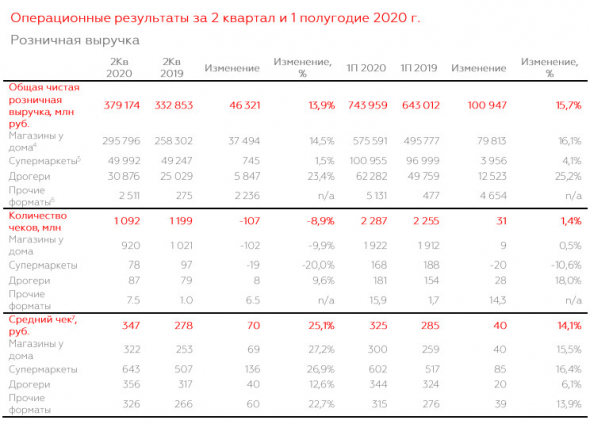 Магнит - во втором квартале 2020 года увеличил чистую прибыль по МСФО в 2 раза