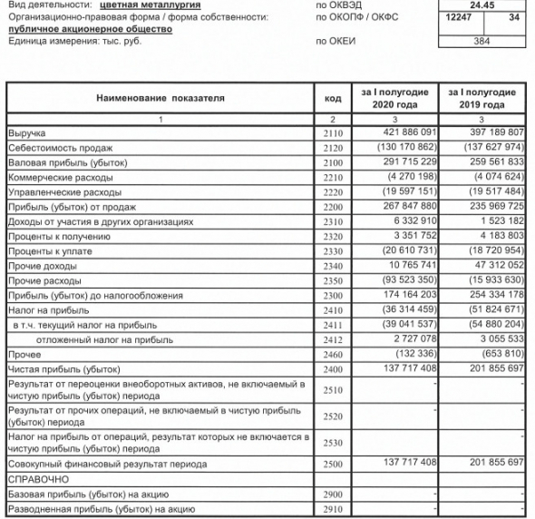 Норникель - прибыль 1 пг РСБУ -32%