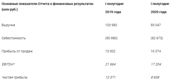 Мосэнерго - чистая прибыль по РСБУ за 1 пг -30,4%