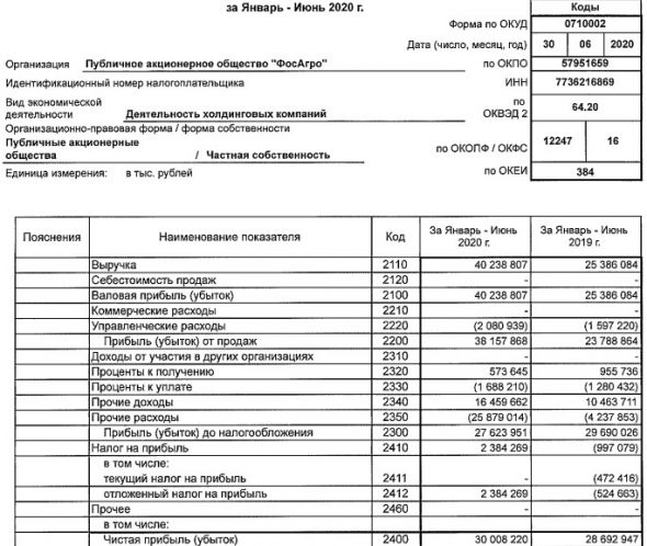 Фосагро - прибыль РСБУ в 1 п/г +4,6%
