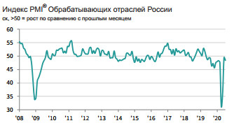 PMI Обрабатывающих отраслей России - очередное падение производства на фоне слабого спроса