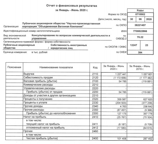ОВК - чистая прибыль РСБУ 1 пг -64,7%