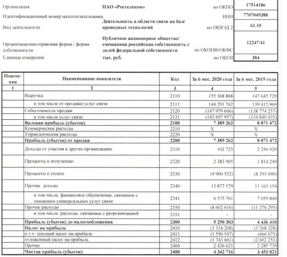 Ростелеком - чистая прибыль РСБУ 1 пг +26%