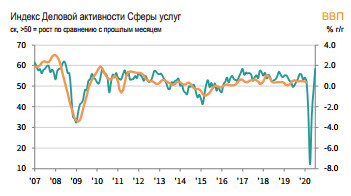 Максимальный рост деловой активности с июля 2008 - IHS Markit PMI Сферы услуг России