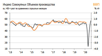 Максимальный рост деловой активности с июля 2008 - IHS Markit PMI Сферы услуг России
