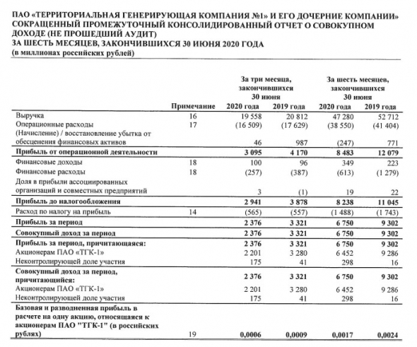 ТГК‑1 - прибыль за 1 пг МСФО -30,5%