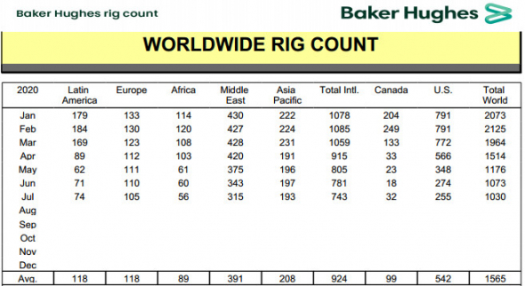 Число нефтегазовых буровых установок в мире в июле -4% м/м - Baker Hughes