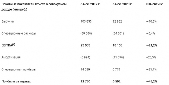 Мосэнерго - прибыль по МСФО за 1 пг -48,2%