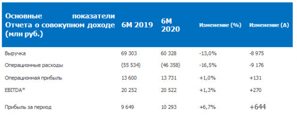 ОГК-2 - прибыль по МСФО за 1 пг +6,7%