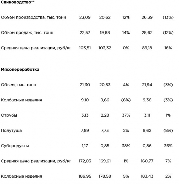 Черкизово - операционные результаты за июль