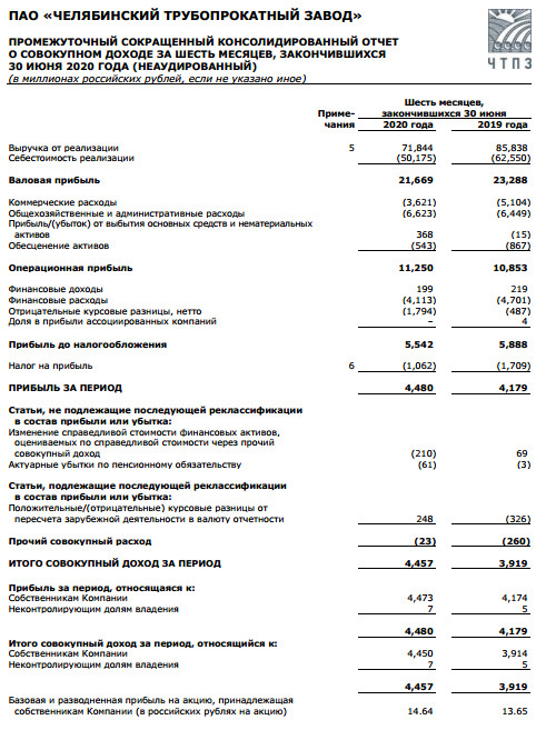 ЧТПЗ - чистая прибыль по МСФО 1 пг +7,2%