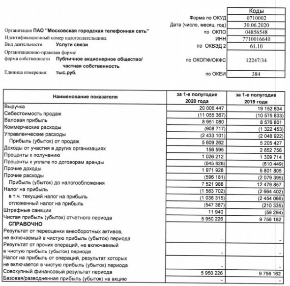 МГТС - чистая прибыль 1 пг РСБУ -39% г/г