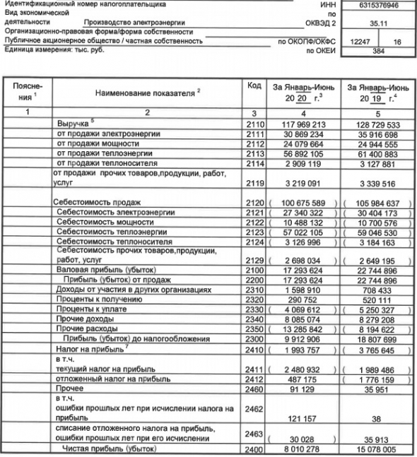 Т Плюс - чистая прибыль РСБУ 1 пг -46,9%