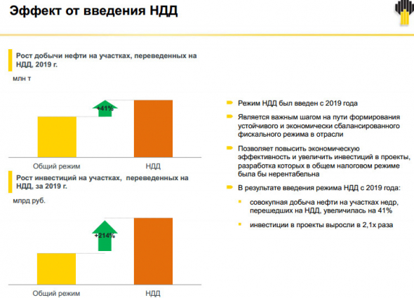 Роснефть - добыча выросла на 41% после введения НДД - презентация