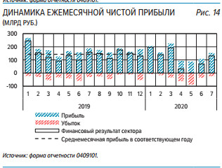В июле российские банки увеличили чистую прибыль в 1,9 раза м/м
