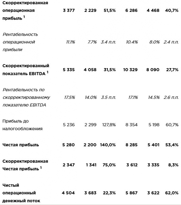 Черкизово - прибыль 1 пг +53,4%
