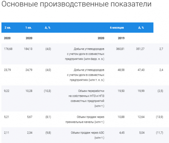 Газпром нефть - чистая прибыль МСФО 1 пг -96%