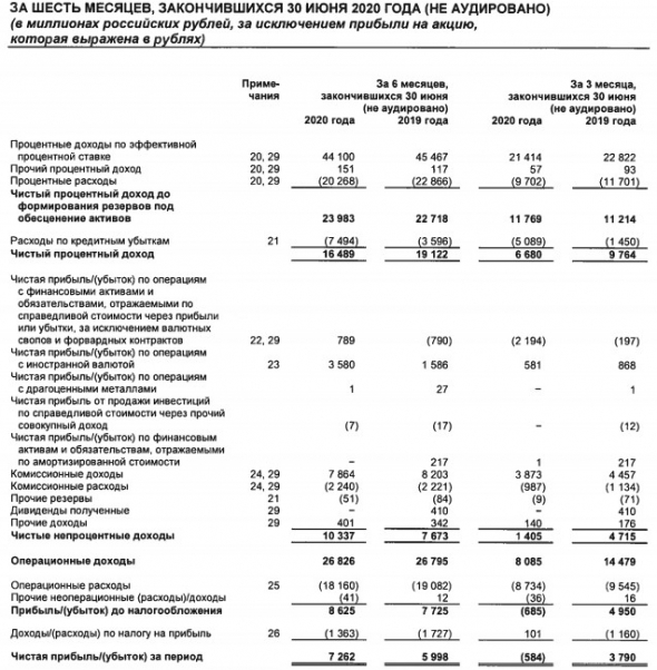 Росбанк - чистая прибыль по МСФО в 1 пг +21%