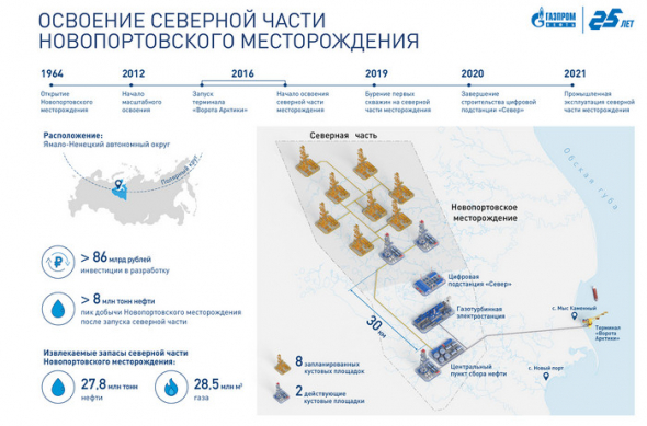 Газпром нефть - начала разрабатывать Новопортовское месторождение, всего вложит 86 млрд руб