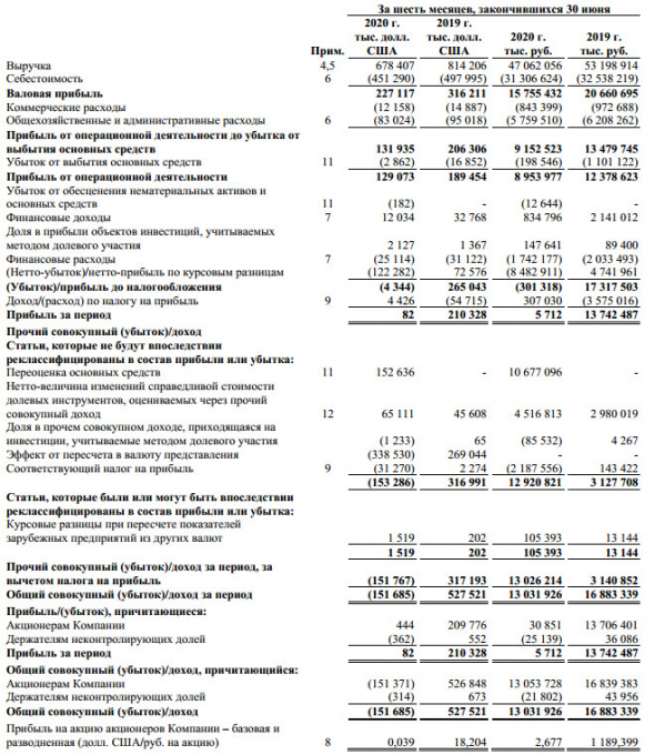 ВСМПО-Ависма - чистая прибыль МСФО в 1 пг составила 5,7 млн руб против 13,7 млрд руб годом ранее