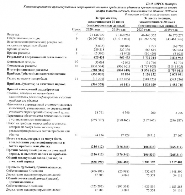 МРСК Центра - прибыль по МСФО за 1 пг +22%