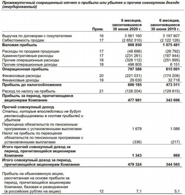 НКХП - чистая прибыль по МСФО за 1 пг +39%