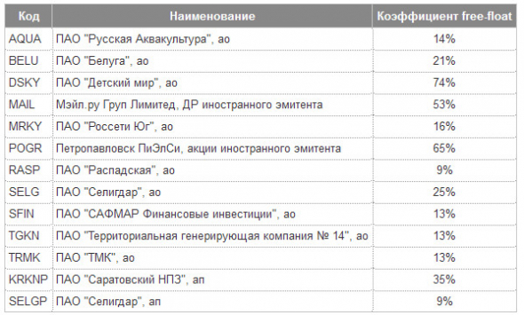 Московская биржа - новые базы расчета индексов биржи с 18 сентября