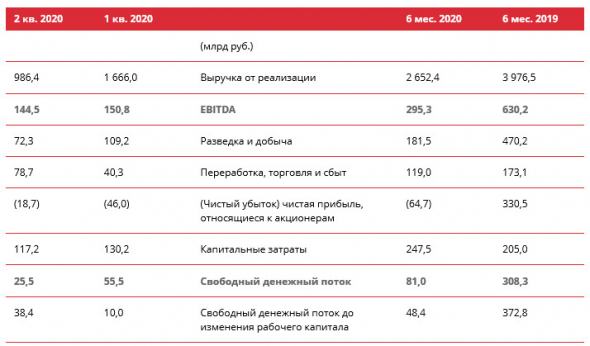 Лукойл - убыток МСФО за 1 пг составил 64,7 млрд руб против прибыли годом ранее