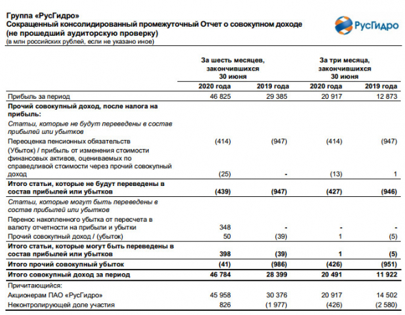 Русгидро - чистая прибыль по МСФО за 1 пг +48%