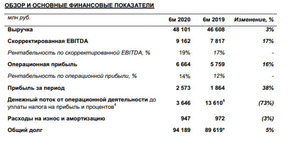 Группа ЛСР - прибыль по МСФО за 1 п/г +52%