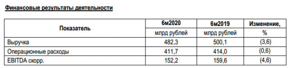 Россети - прибыль по МСФО 1 пг -9,3%