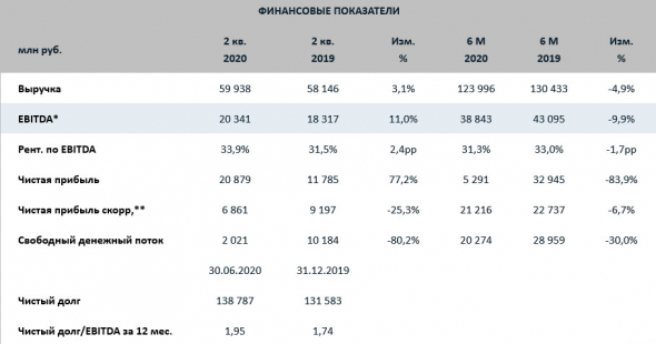 Фосагро - прибыль МСФО в 1 п/г -6,7%