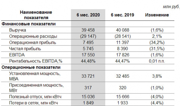 Ленэнерго - чистая прибыль МСФО за 1 пг -31,5%