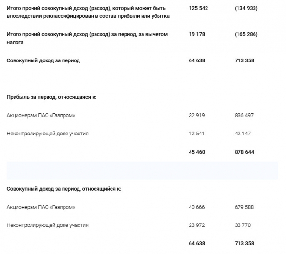 Газпром - прибыль акционеров 1 пг МСФО снизилась в 25 раз