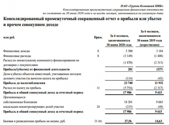 Группа ПИК - чистая прибыль 1 пг МСФО +87,1% составила 18,0 млрд рублей