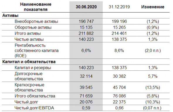 Ленэнерго - чистая прибыль МСФО за 1 пг -31,5%