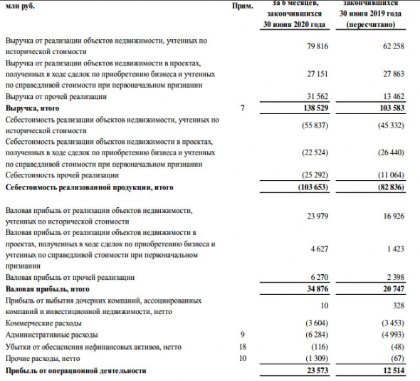 Группа ПИК - чистая прибыль 1 пг МСФО +87,1% составила 18,0 млрд рублей
