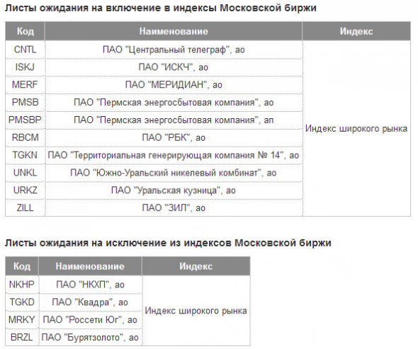Московская биржа - новые базы расчета индексов биржи с 18 сентября, коэффициенты free-float и листы ожидания
