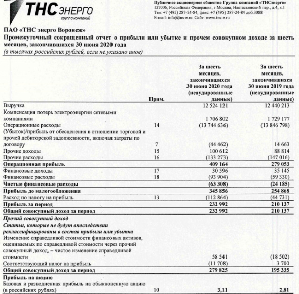 ТНС энерго Воронеж - прибыль за 1 пг по МСФО +11%