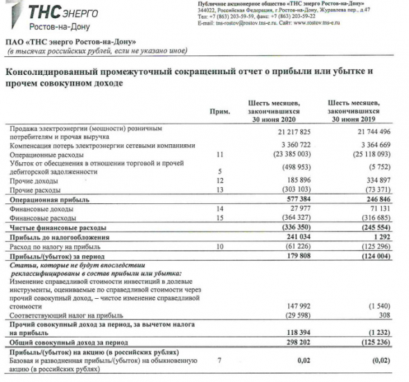 ТНС энерго Ростов-на-Дону - прибыль 1 пг МСФО против убытка годом ранее