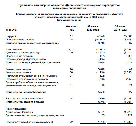ДВМП - чистая прибыль МСФО 1 пг 5,3 млрд руб против убытка годом ранее