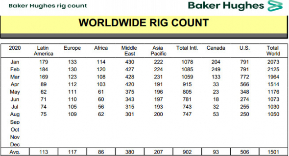 Количество нефтегазовых буровых установок в мире в августе +2% м/м - Baker Hughes