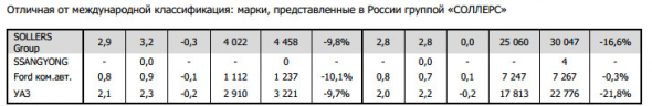 Продажи новых автомобилей за 8 мес -16,9% г/г, ГАЗ -25%, Соллерс -16,6%, Автоваз -18% - АЕБ