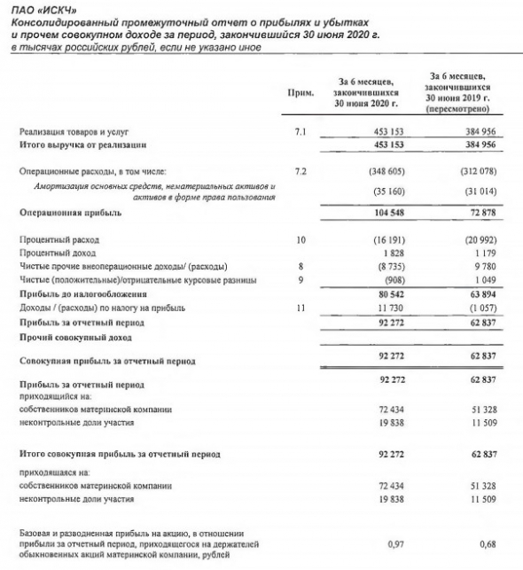 ИСКЧ - прибыль МСФО 1 пг +41%