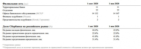 Сбербанк - в августе банк заработал чистую прибыль в размере 76,6 млрд руб