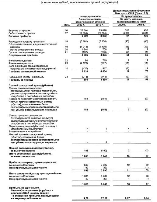 КуйбышевАзот - прибыль за 1 пг по МСФО снизилась в 4,7 раза (руб)