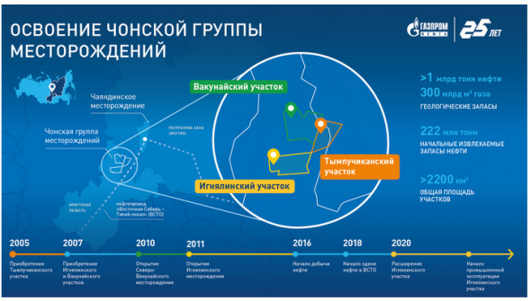 Газпром нефть - выросли запасы Чонской группы месторождений